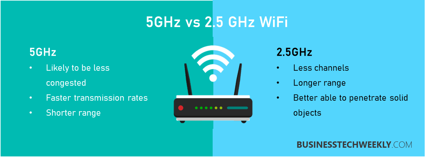 What Is Dual Band WiFi Businesstechweekly