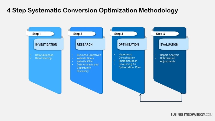 Conversion Rate Optimization Strategies: Boosting your online ...
