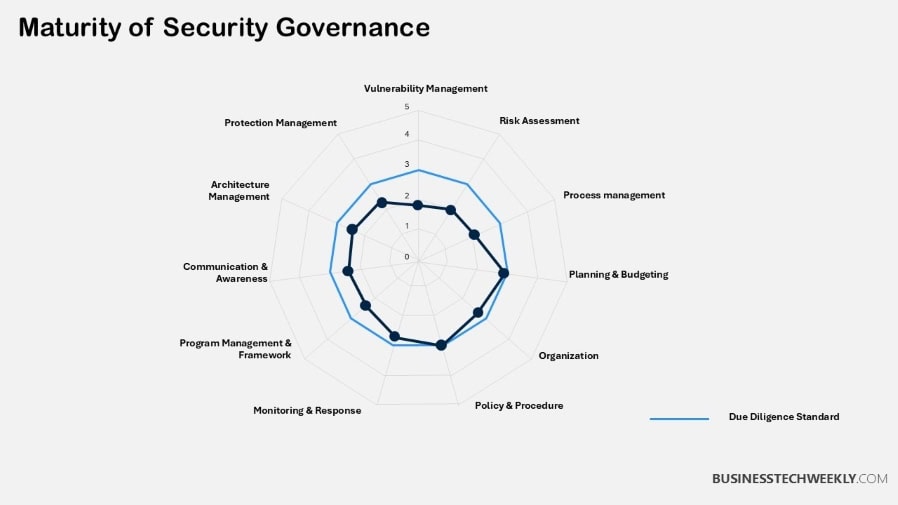 Maturity of Security Governance