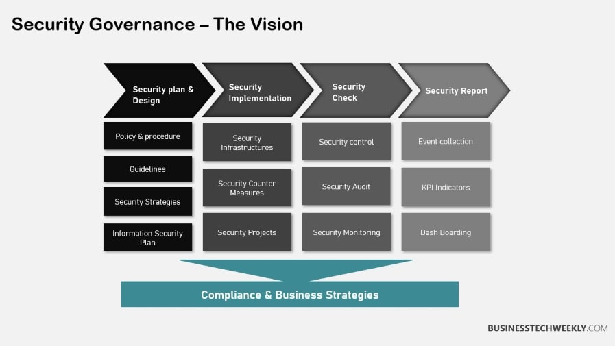 Security Governance – The Vision