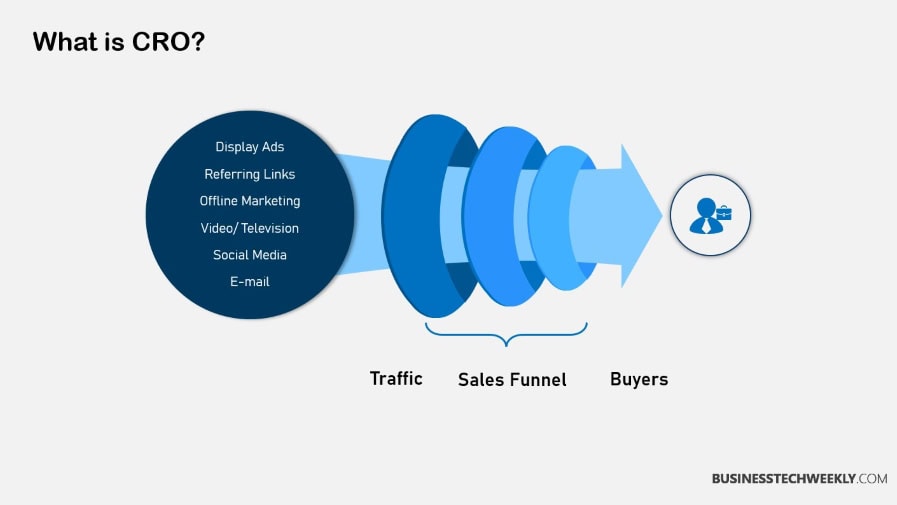 What is Conversion Rate Optimization