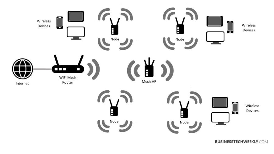 How to Extend WiFi Range, How Do I Extend My WiFi Signal, Best Way To Extend WiFi, Extending WiFi, Extend WiFi, Best Way to Extend WiFi Range - What is Wireless Mesh Network