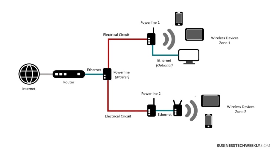 How to Extend WiFi Range, How Do I Extend My WiFi Signal, Best Way To Extend WiFi, Extending WiFi, Extend WiFi, Best Way to Extend WiFi Range - What is a Powerline Wireless Network