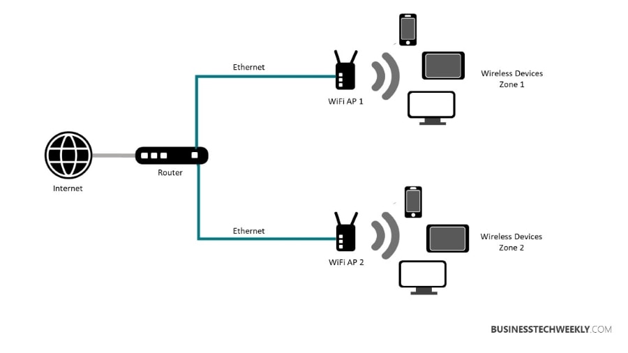 How to Extend WiFi Range, How Do I Extend My WiFi Signal, Best Way To Extend WiFi, Extending WiFi, Extend WiFi, Best Way to Extend WiFi Range - What is a WiFi Access Point