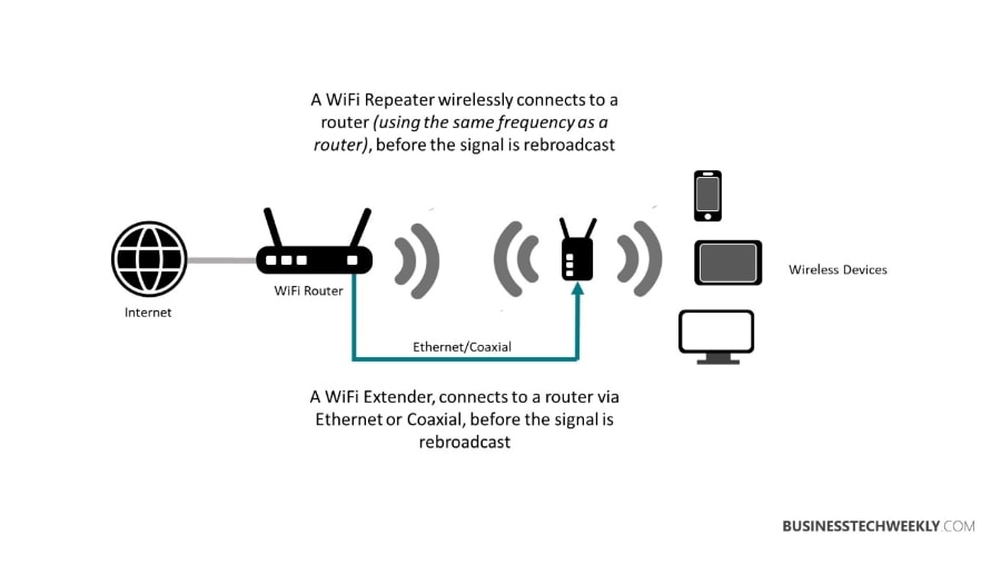 How to Extend WiFi Range, How Do I Extend My WiFi Signal, Best Way To Extend WiFi, Extending WiFi, Extend WiFi, Best Way to Extend WiFi Range - What is a WiFi Extender and Repeater