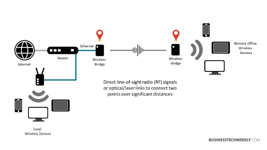 How to Extend WiFi Range, How Do I Extend My WiFi Signal, Best Way To Extend WiFi, Extending WiFi, Extend WiFi, Best Way to Extend WiFi Range - What is a Wireless Bridge