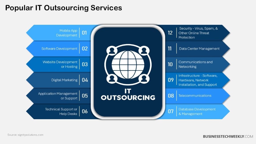 Popular IT Outsourcing Services for Small Businesses