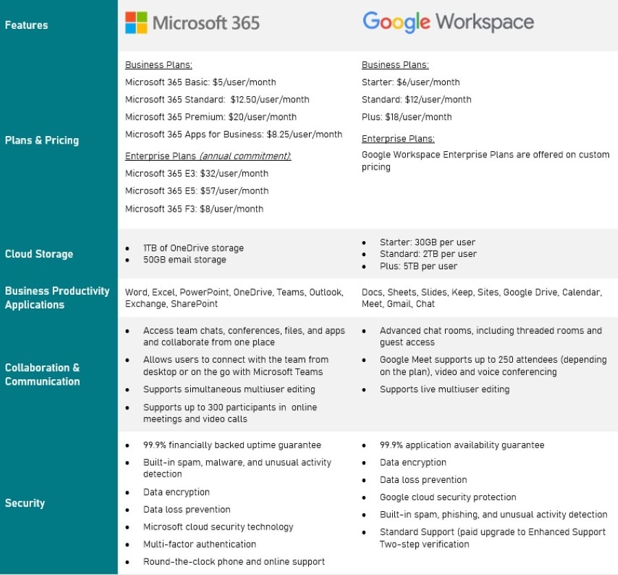 Workspace vs Office 365