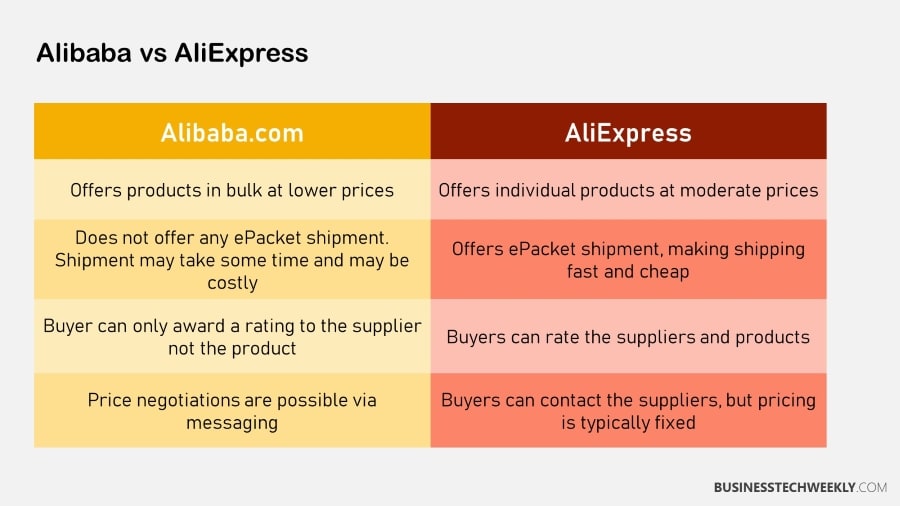 Alibaba vs AliExpress - Alibaba vs AliExpress comparison