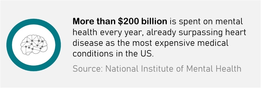 Effects of technology on mental health - Cost to businesses