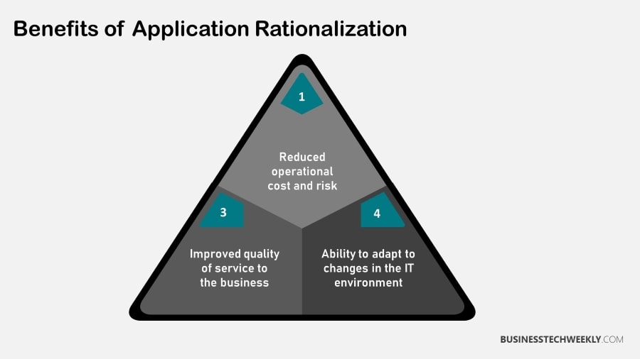 Application Rationalization - Benefits of Application Rationalization