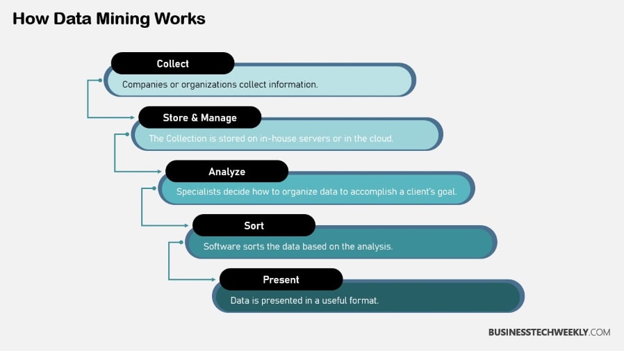 How Data Mining Solutions Work
