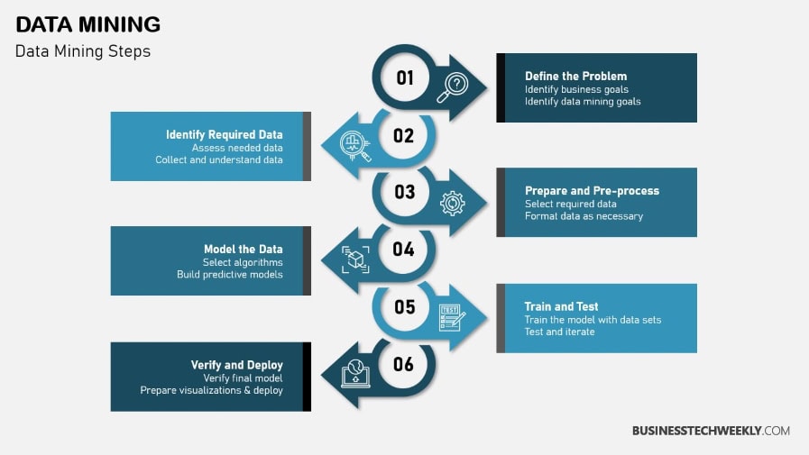 Data Mining Solutions - Data Mining Phases