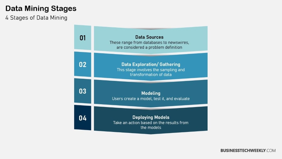 Data Mining Solutions - Stages