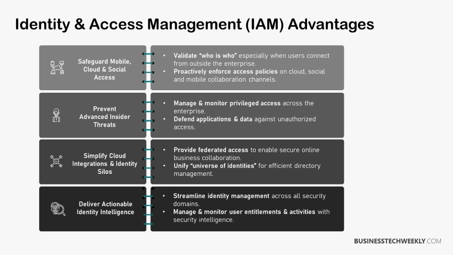 IAM Best Practices - Benefits of Identity and Access Management