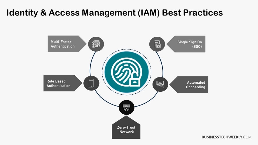 IAM Best Practices - Identity and Access Management Best Practices
