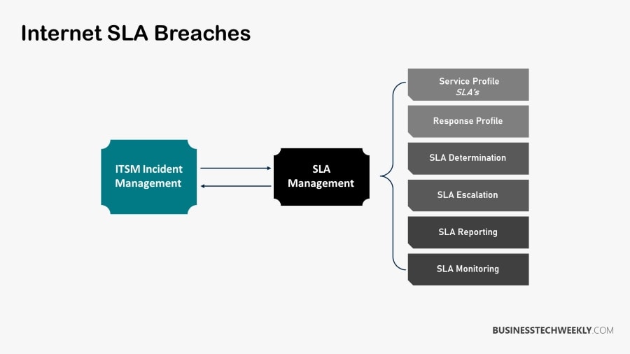 Internet Service Level Agreement - Breaches of Internet SLAs