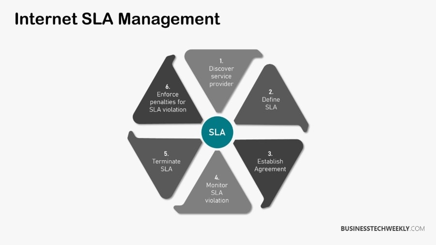 Internet Service Level Agreement - Managing Internet SLAs