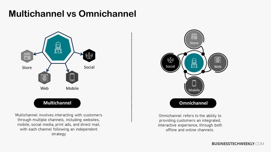 Omnichannel vs Multichannel - What are the differences