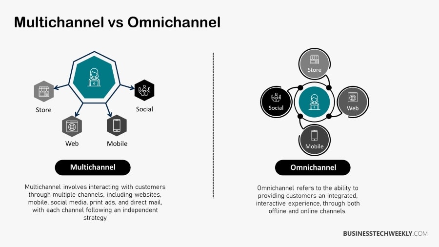 Omnichannel vs Multichannel - What are the differences