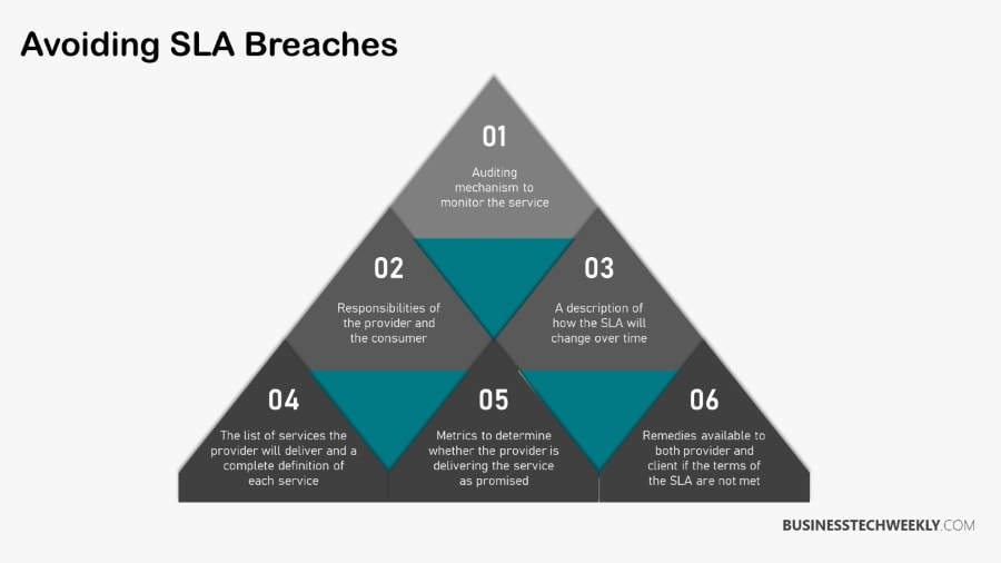 SLA Breaches - Avoiding SLA Breaches