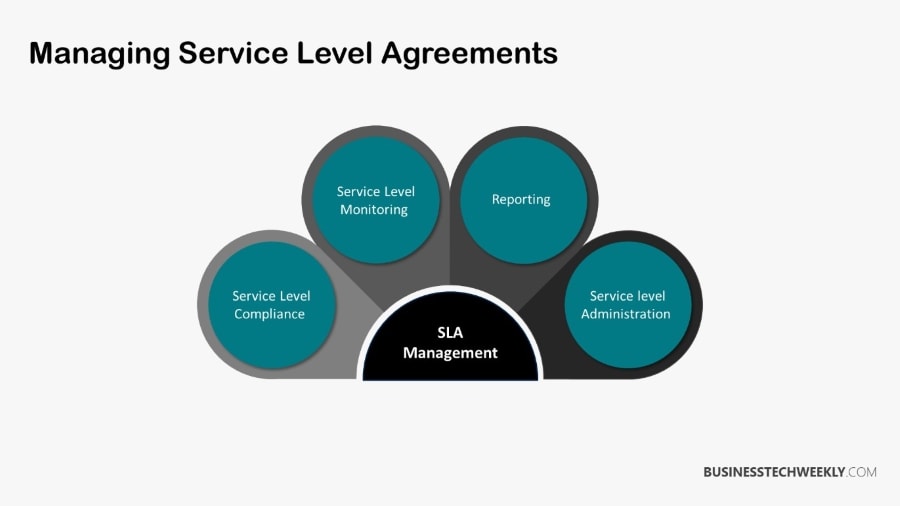 SLA Breaches - Managing your SLAs