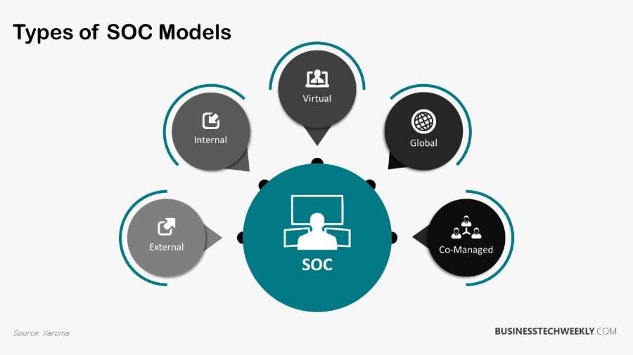 Security Operations Center - Types of Security Operations Center SOC