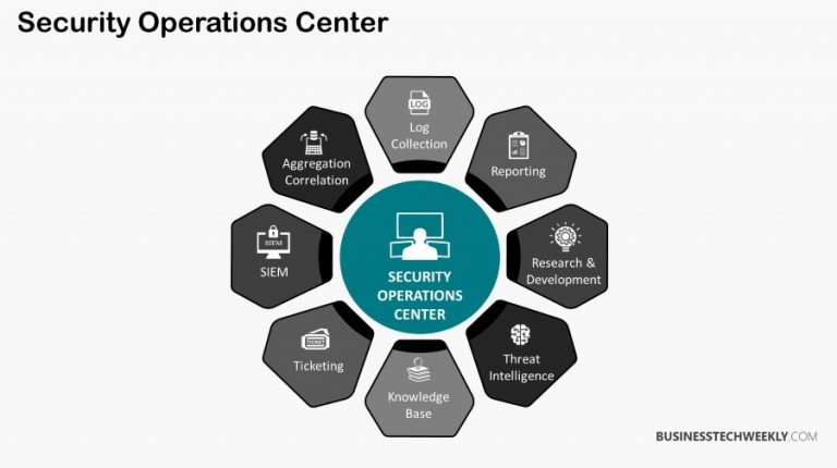 What is a Security Operations Center (SOC)? - Businesstechweekly.com