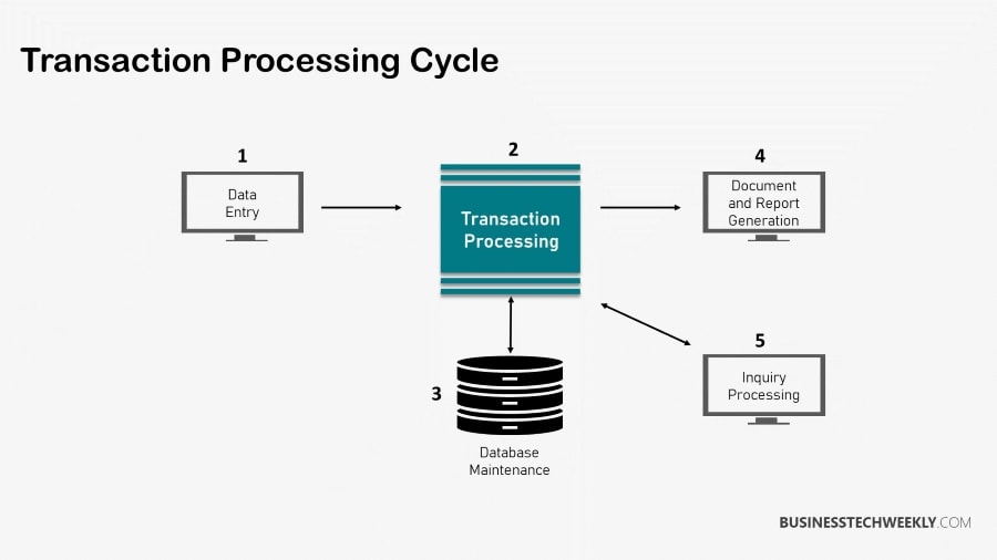 Transaction Processing System, TPS, Transaction Processing Systems - Advantages & Disadvantages, Processing Cycle