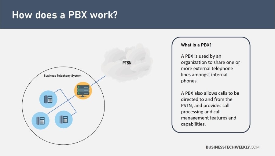 Voip vs Analog - How does a PBX work
