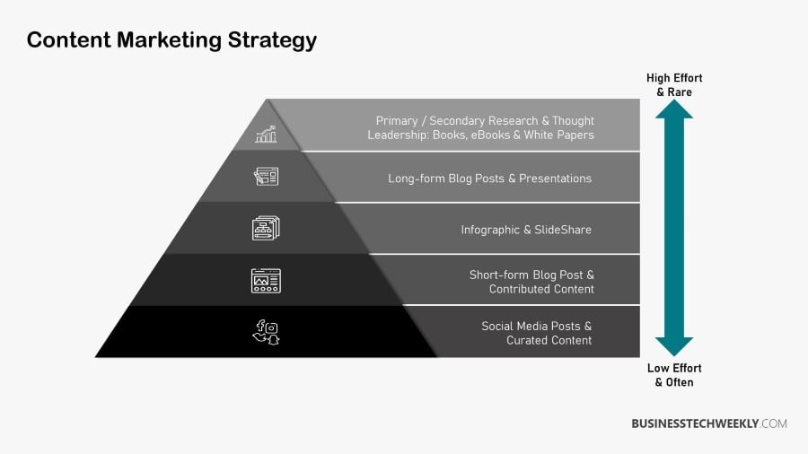 eCommerce Marketing Strategy Tips - Content Marketing Strategy