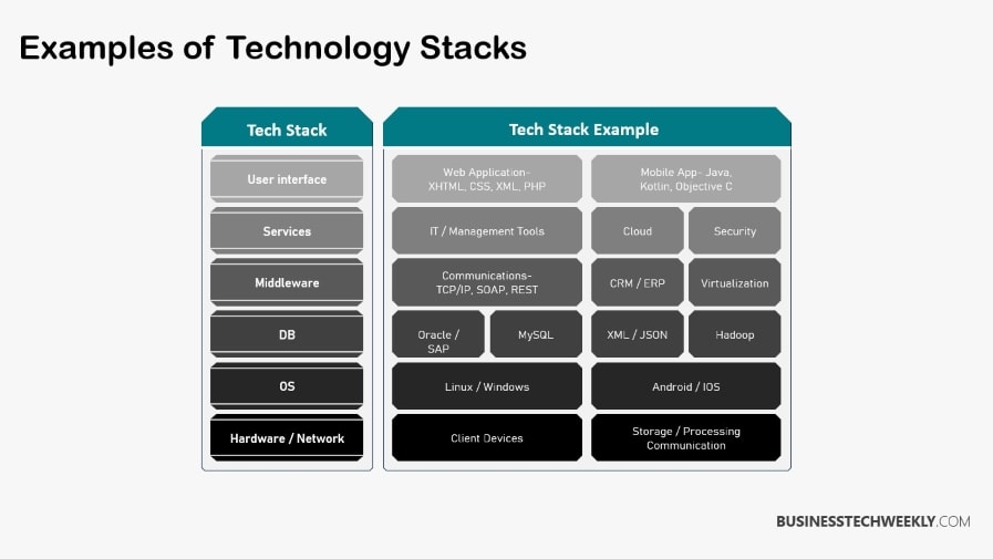 Technology Stack Meaning - Example of Tech Stacks