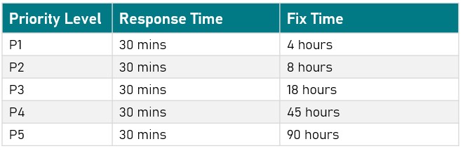 Questions to ask IT service provider - Priority Matrix