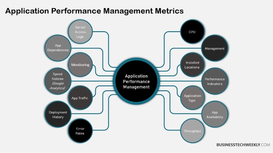 Monitor Application Performance, Application Performance Metrics, Application Monitoring Best Practices, Monitoring Application Performance