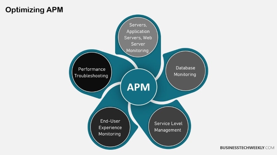 Monitor Application Performance, Application Performance Metrics, Application Monitoring Best Practices, Monitoring Application Performance