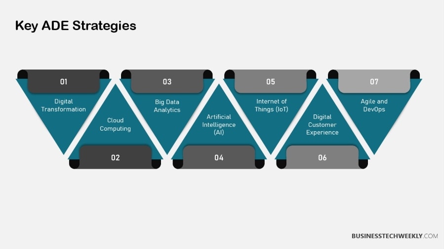 Autonomous Digital Enterprise (ADE) - Key ADE Strategies