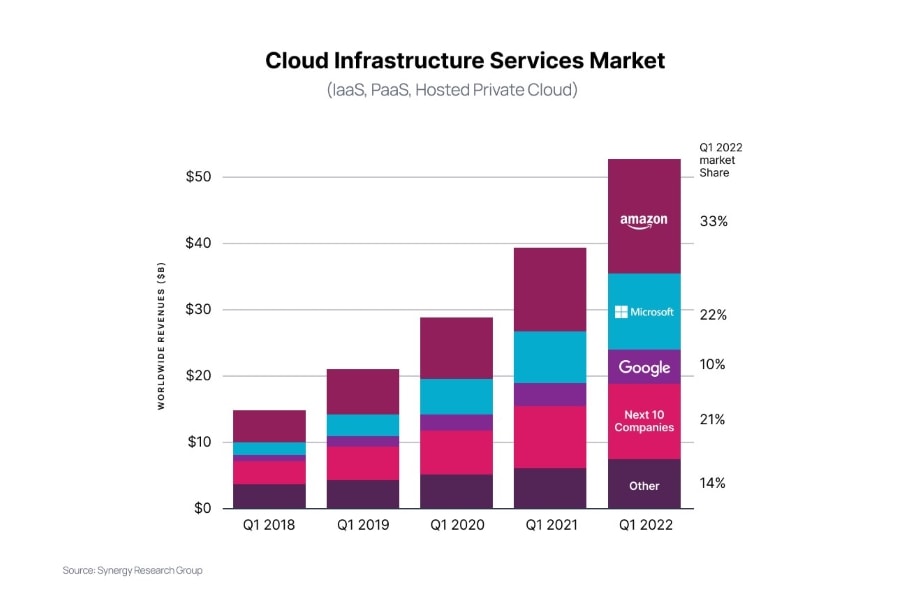 AWS vs Google Cloud vs Azure - Market Share