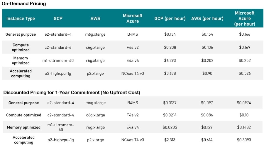 AWS vs Google Cloud vs Azure - Pricing Comparison