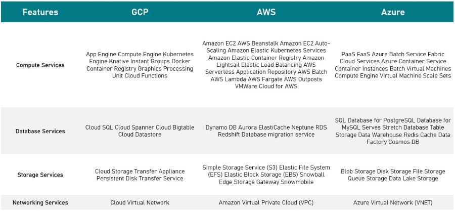 Google Cloud vs AWS vs Azure - Summary of Features