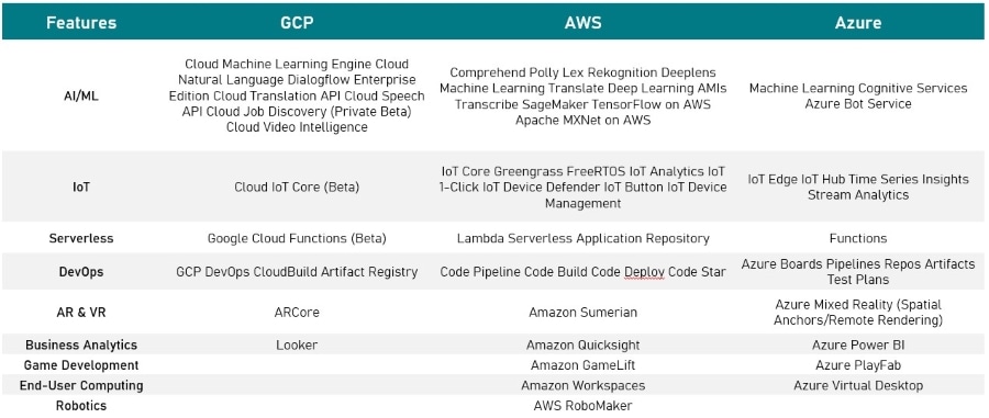 Google Cloud vs AWS vs Azure - Summary of Key Tools