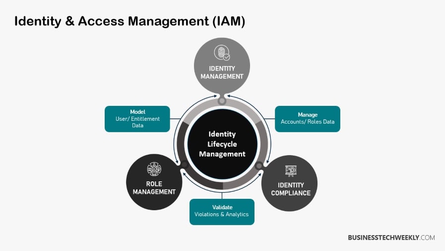 IAM vs PAM - Identity & Access Management