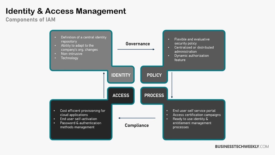 IAM vs PAM - What is Identity & Access Management (IAM)