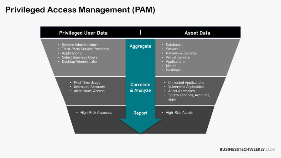 Identity & Access Management versus Privilege Access Management - Priviledged Access Management (PAM)