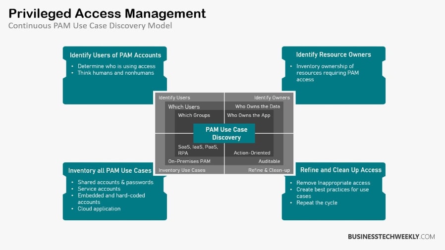 PAM vs IAM - Priviledged Access Management (PAM)