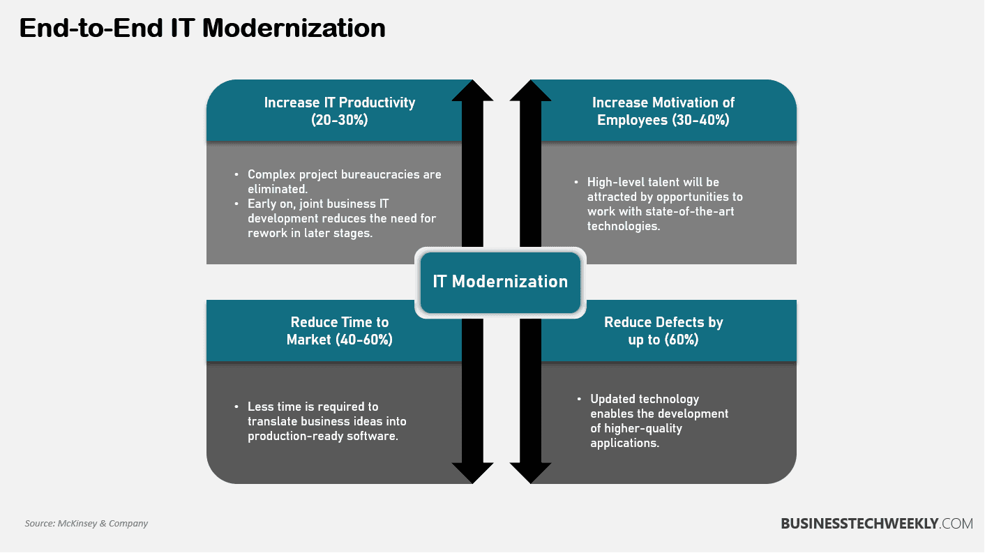 End-to-End IT Modernization