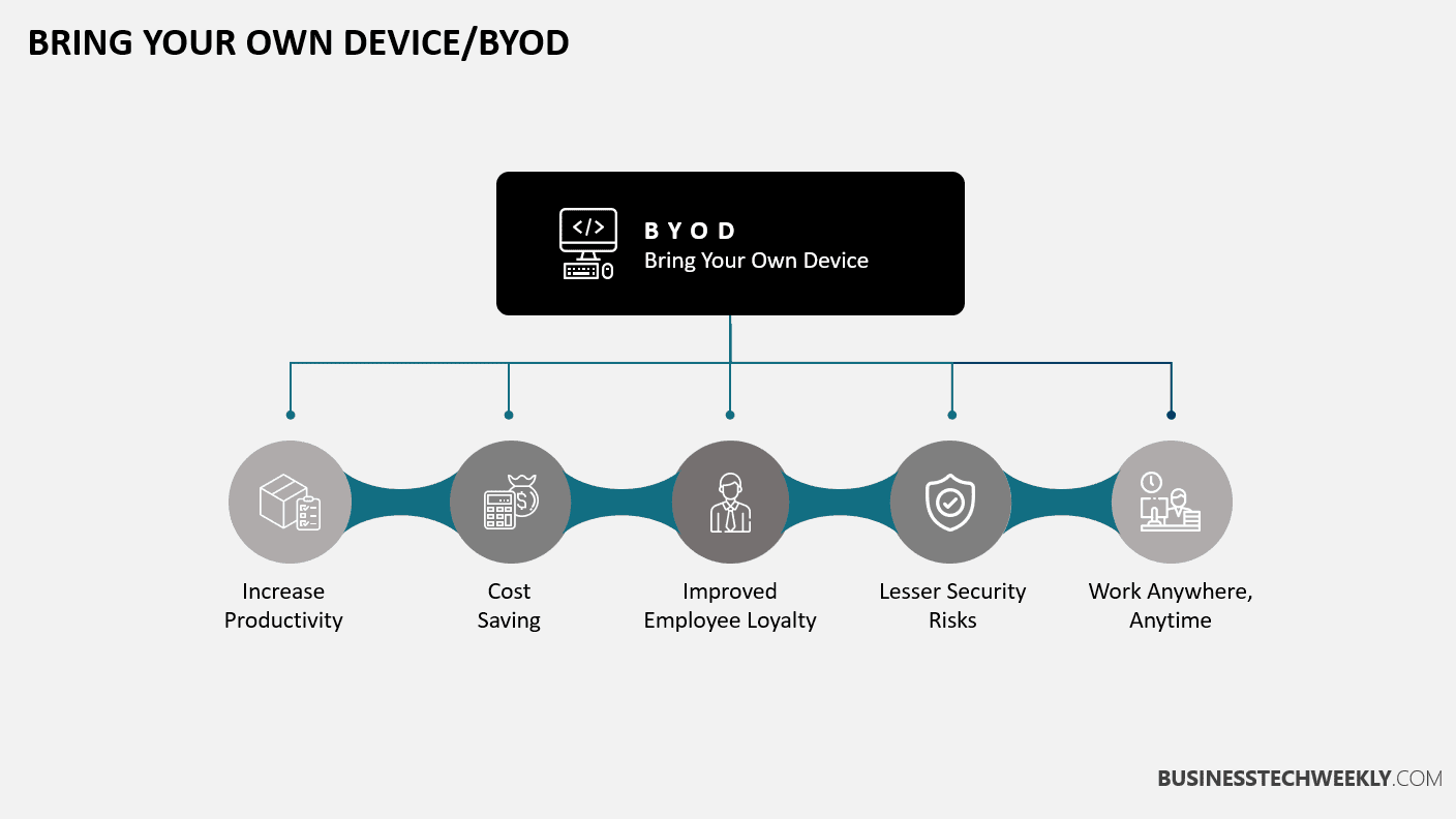 Bring Your Own Device - BYOD