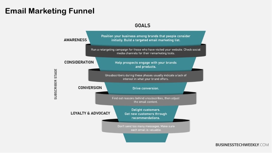 Advance Email Marketing Funnel