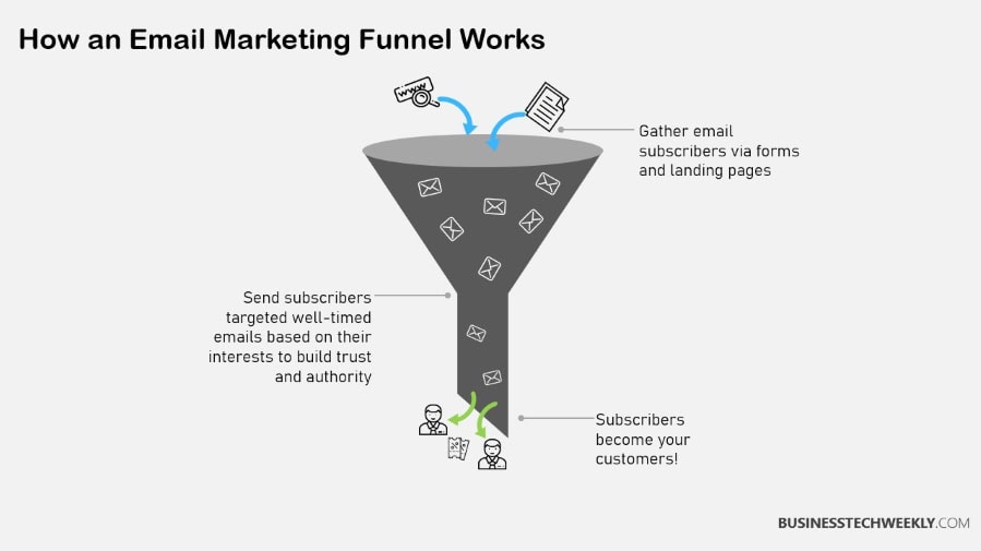 How an Advanced Email Marketing Funnel Works