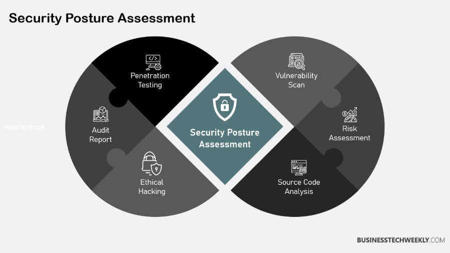 Security Posture Assessments