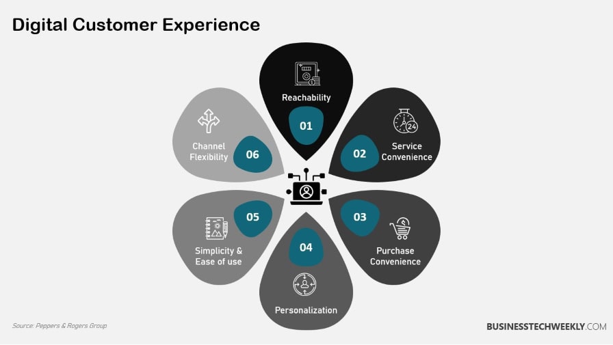 Digital Customer Experience (DCX) Components